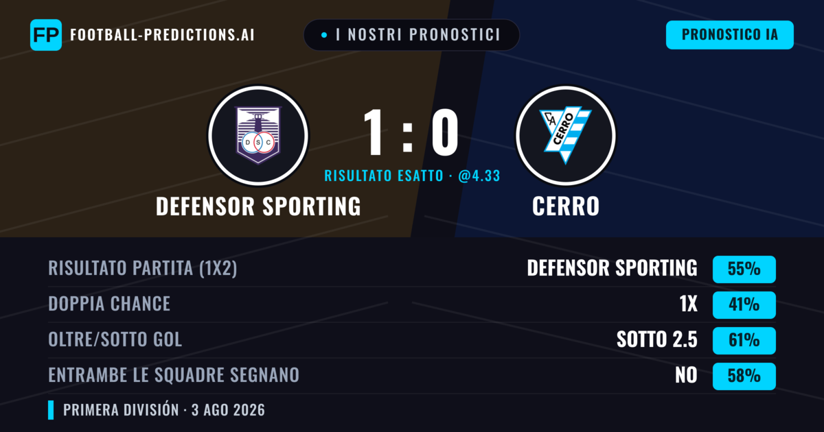 I nostri pronostici: Defensor Sporting vs Cerro — Defensor Sporting — Vince (56%); Sotto 2.5; Entrambe segnano: No