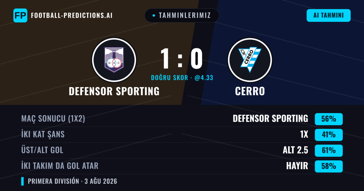 Tahminlerimiz: Defensor Sporting vs Cerro — Defensor Sporting — Kazanmak (56%); Alt 2.5; İki taraf da gol atar: Hayır