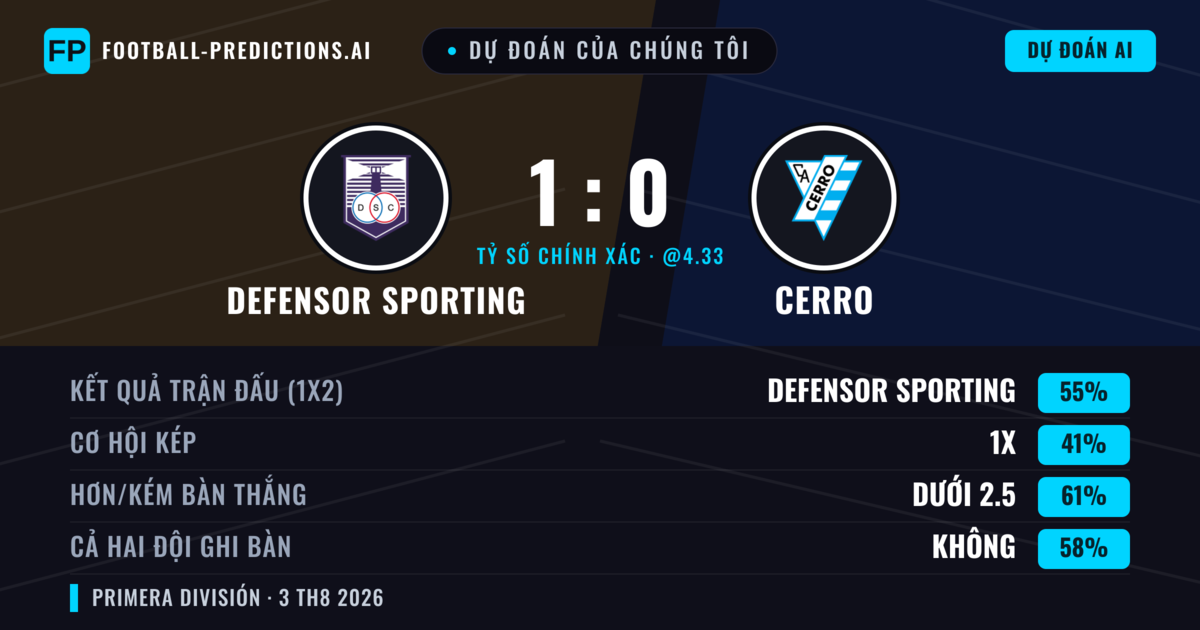 Dự đoán của chúng tôi: Defensor Sporting vs Cerro — Defensor Sporting — Thắng (56%); Ít hơn 2.5; Cả hai ghi bàn: Không