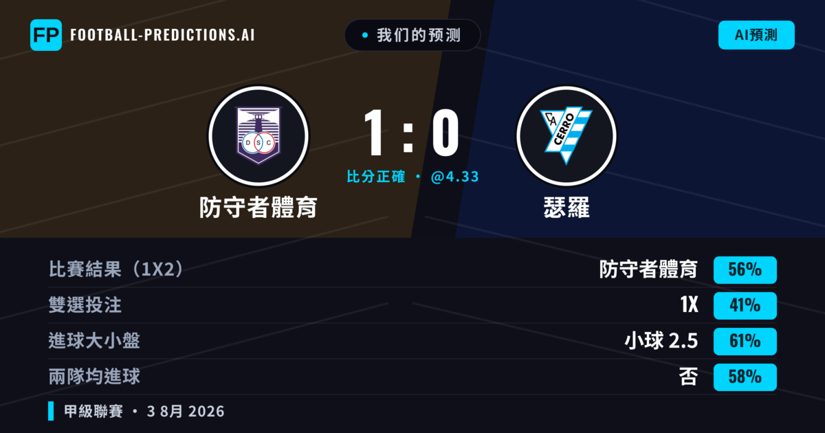 我们的预测: 防守者體育 對 瑟羅 — 防守者體育 — 勝 (56%); 小球 2.5; 無進球