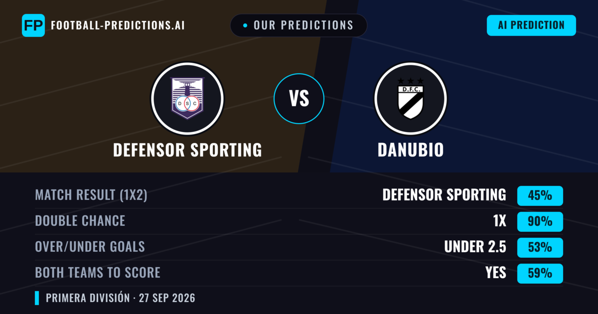 Our Predictions: Defensor Sporting vs Danubio — Draw (45%); under 2.5; Both teams to score: Yes