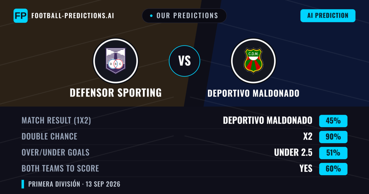 Our Predictions: Defensor Sporting vs Deportivo Maldonado — Draw (45%); under 2.5; Both teams to score: Yes