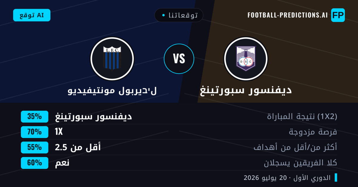 توقعاتنا: ديفنسور سبورتينغ ضد لיבيربول مونتيفيديو — ديفنسور سبورتينغ — فوز (36%); أقل من 2.5; لا يسجل الطرفان