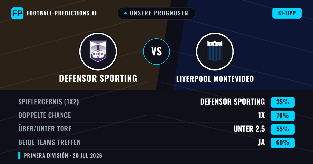 Unsere Prognosen: Defensor Sporting vs Liverpool Montevideo — Defensor Sporting — Sieg (36%); Unter 2.5; Beide treffen: Nein