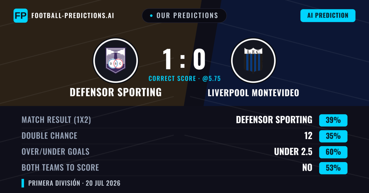 Our Predictions: Defensor Sporting vs Liverpool Montevideo — Defensor Sporting — Win (36%); under 2.5; Both teams to score: No