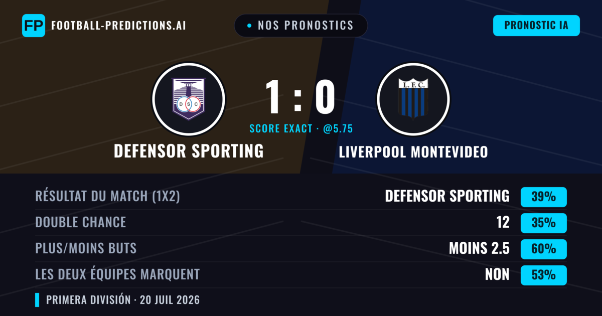 Nos pronostics: Defensor Sporting vs Liverpool Montevideo — Defensor Sporting — Victoire (36%); Moins 2.5; Les deux marquent : Non