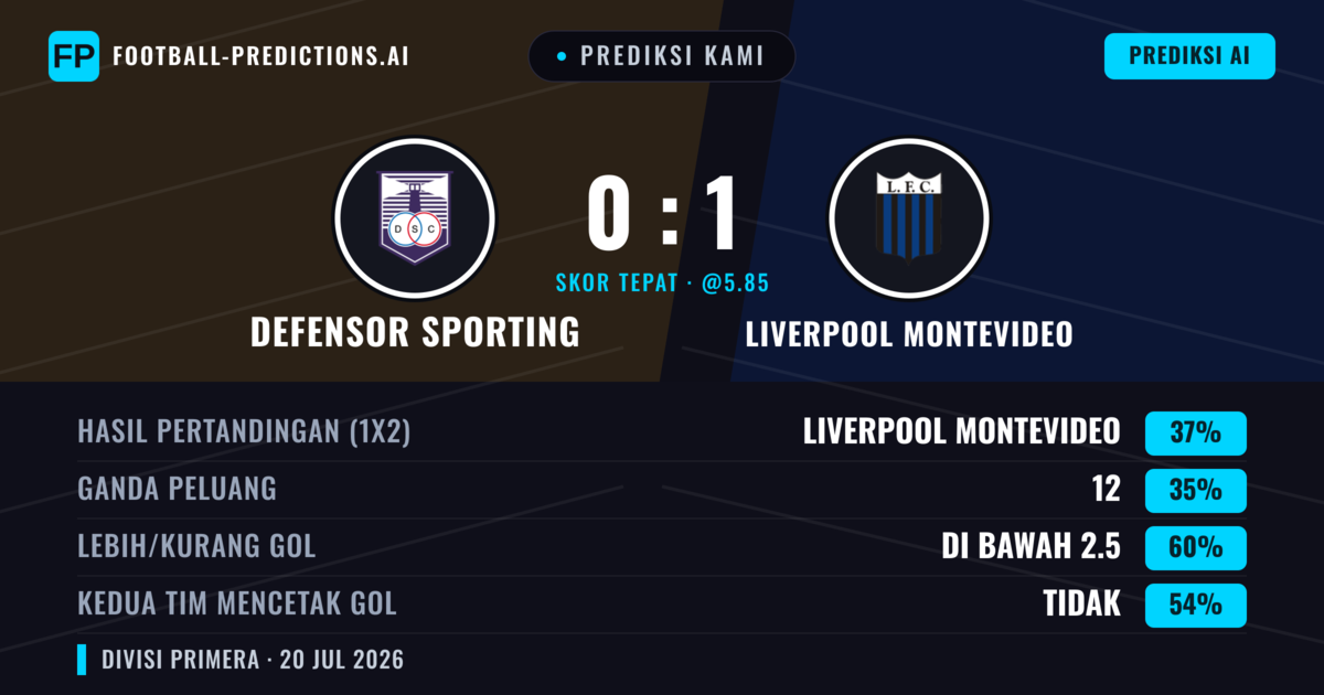 Prediksi kami: Defensor Sporting vs Liverpool Montevideo — Defensor Sporting — Menang (36%); Kurang 2.5; Kedua tim mencetak gol: Tidak