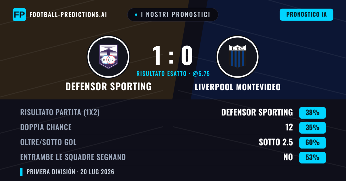 I nostri pronostici: Defensor Sporting vs Liverpool Montevideo — Defensor Sporting — Vince (36%); Sotto 2.5; Entrambe segnano: No