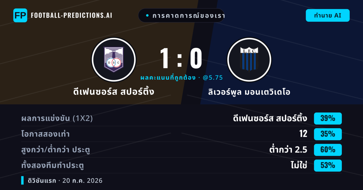 การคาดการณ์ของเรา: ดีเฟนซอร์ส สปอร์ติ้ง vs ลิเวอร์พูล มอนเตวิเดโอ — ดีเฟนซอร์ส สปอร์ติ้ง — ชนะ (36%); ต่ำกว่า 2.5; ทั้งสองทีมทำประตู: ไม่ใช่