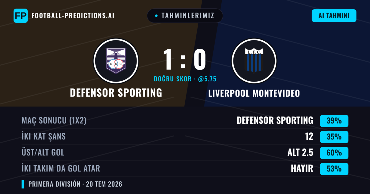 Tahminlerimiz: Defensor Sporting vs Liverpool Montevideo — Defensor Sporting — Kazanmak (36%); Alt 2.5; İki taraf da gol atar: Hayır