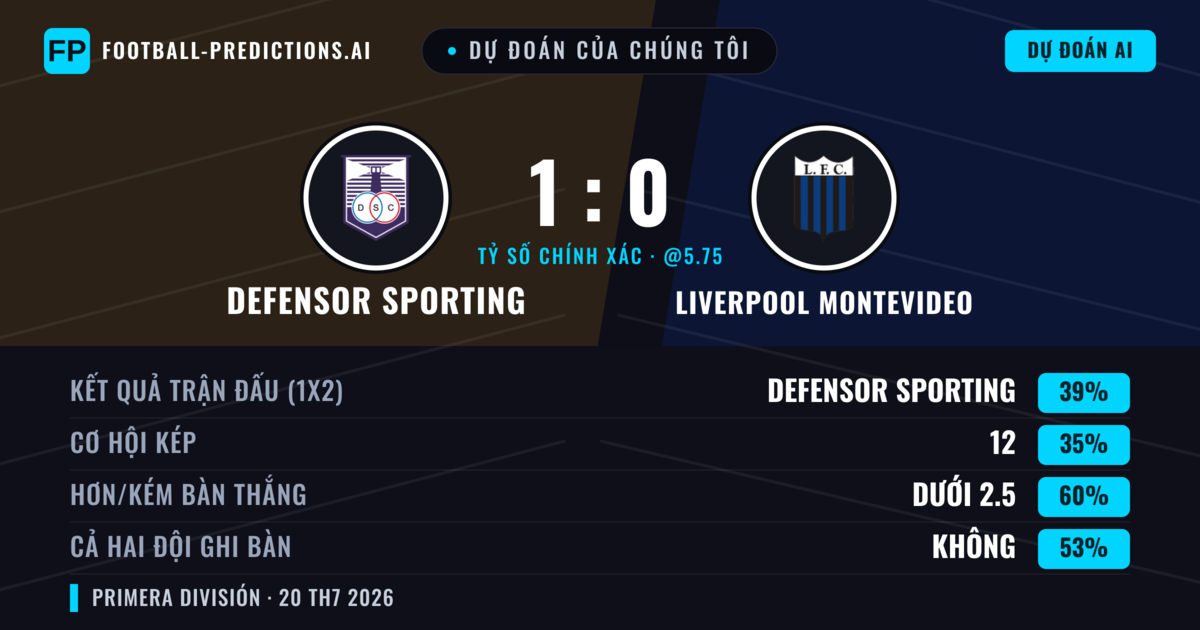 Dự đoán của chúng tôi: Defensor Sporting vs Liverpool Montevideo — Defensor Sporting — Thắng (36%); Ít hơn 2.5; Cả hai ghi bàn: Không