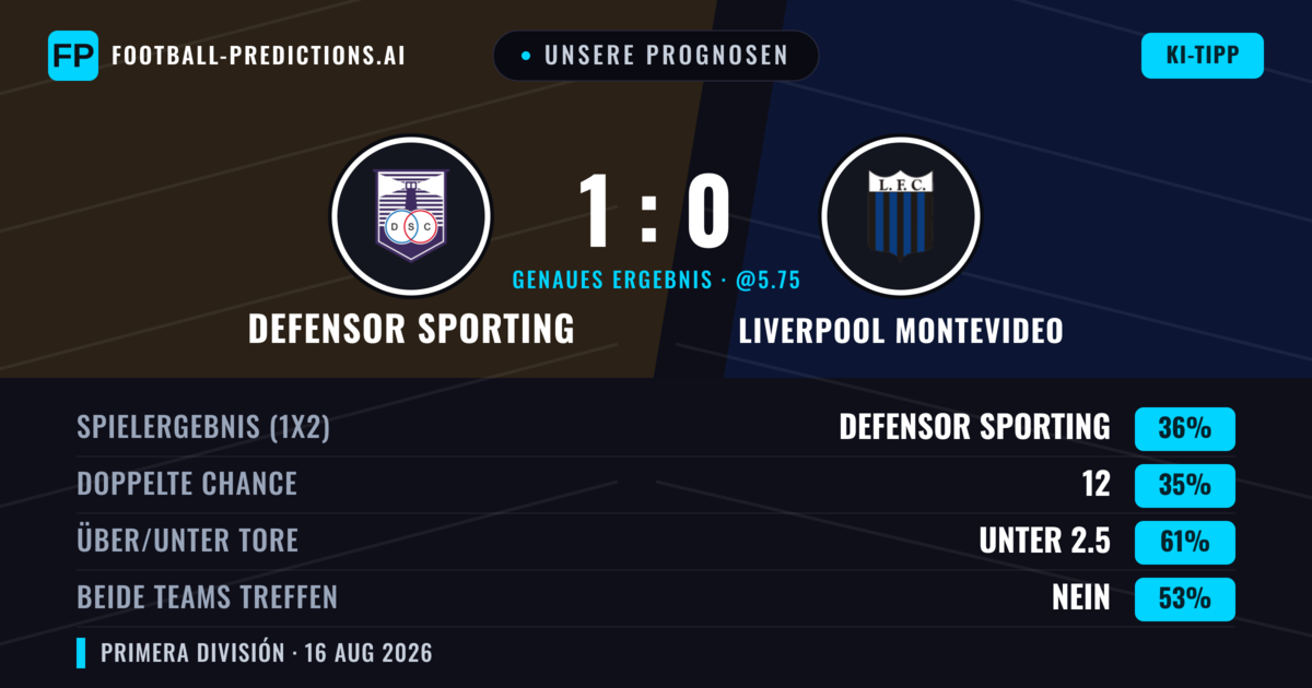 Unsere Prognosen: Defensor Sporting vs Liverpool Montevideo — Defensor Sporting — Sieg (36%); Unter 2.5; Beide treffen: Nein