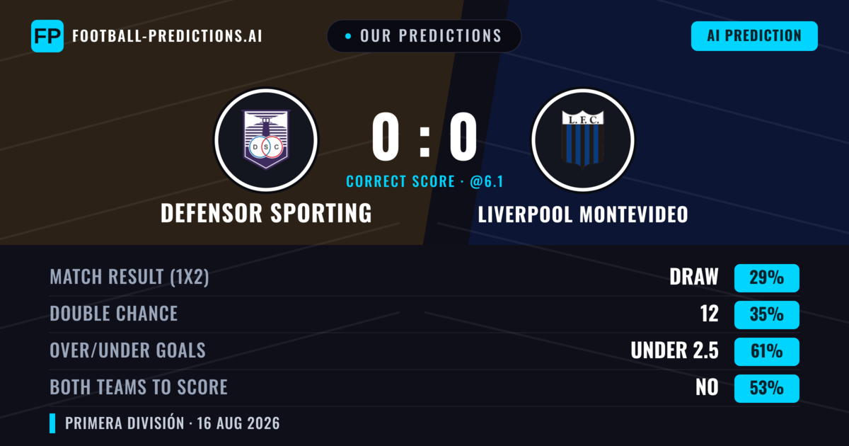 Our Predictions: Defensor Sporting vs Liverpool Montevideo — Defensor Sporting — Win (36%); under 2.5; Both teams to score: No