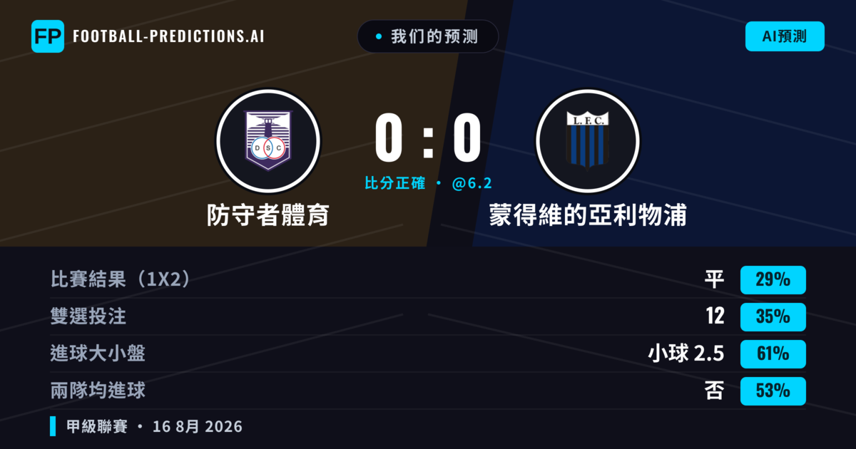我们的预测: 防守者體育 對 蒙得維的亞利物浦 — 防守者體育 — 勝 (36%); 小球 2.5; 無進球