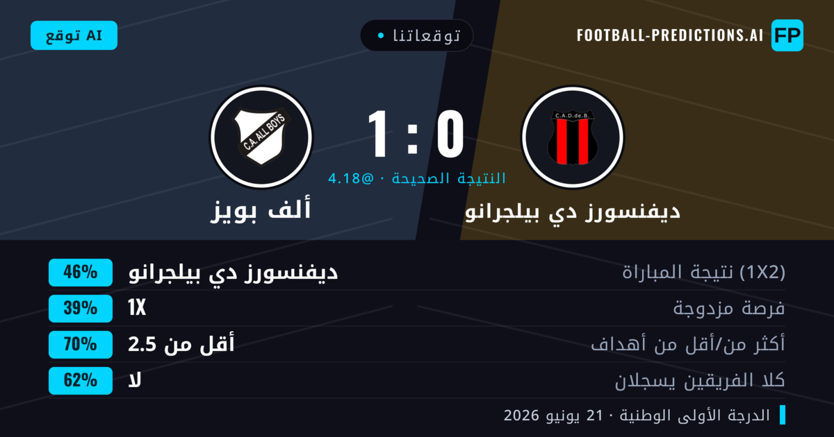 توقعاتنا: ديفنسورز دي بيلجرانو ضد ألف بويز — ديفنسورز دي بيلجرانو — فوز (46%); أقل من 2.5; لا يسجل الطرفان