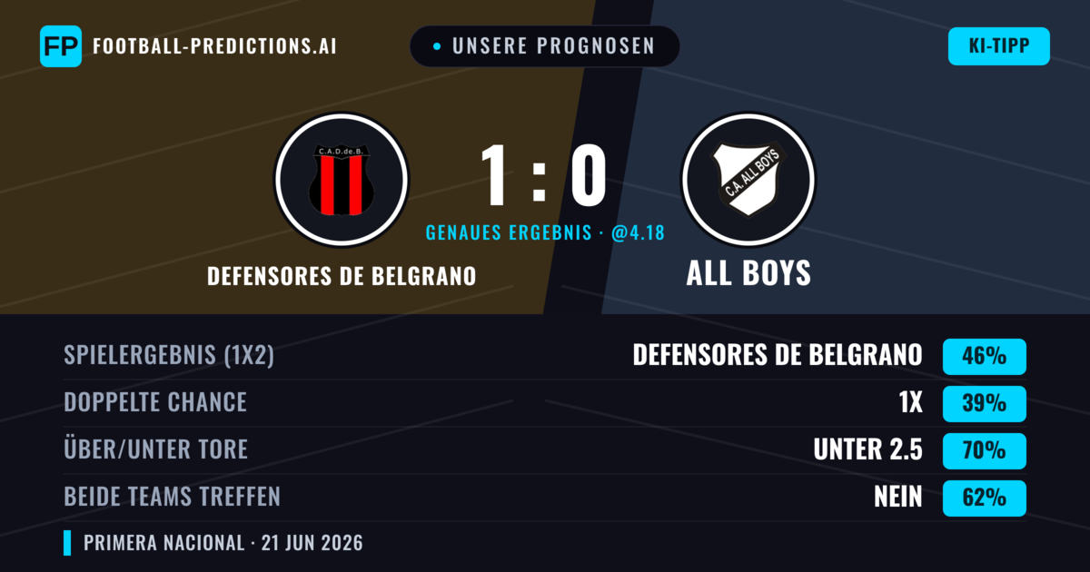 Unsere Prognosen: Defensores de Belgrano vs All Boys — Defensores de Belgrano — Sieg (46%); Unter 2.5; Beide treffen: Nein