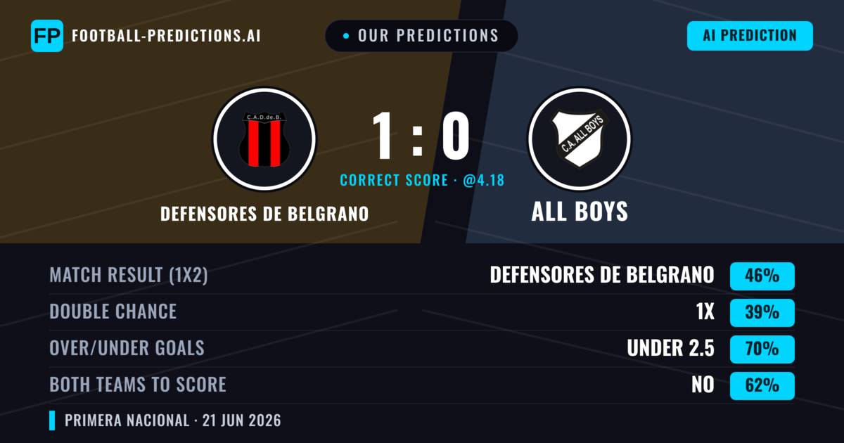 Our Predictions: Defensores De Belgrano vs All Boys — Defensores De Belgrano — Win (46%); under 2.5; Both teams to score: No