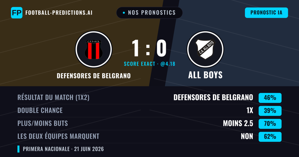 Nos pronostics: Defensores de Belgrano vs All Boys — Defensores de Belgrano — Victoire (46%); Moins 2.5; Les deux marquent : Non