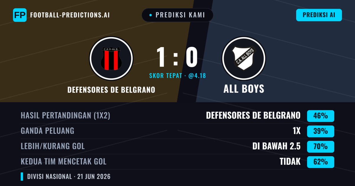 Prediksi kami: Defensores de Belgrano vs All Boys — Defensores de Belgrano — Menang (46%); Kurang 2.5; Kedua tim mencetak gol: Tidak