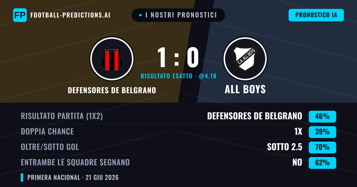 I nostri pronostici: Defensores de Belgrano vs All Boys — Defensores de Belgrano — Vince (46%); Sotto 2.5; Entrambe segnano: No