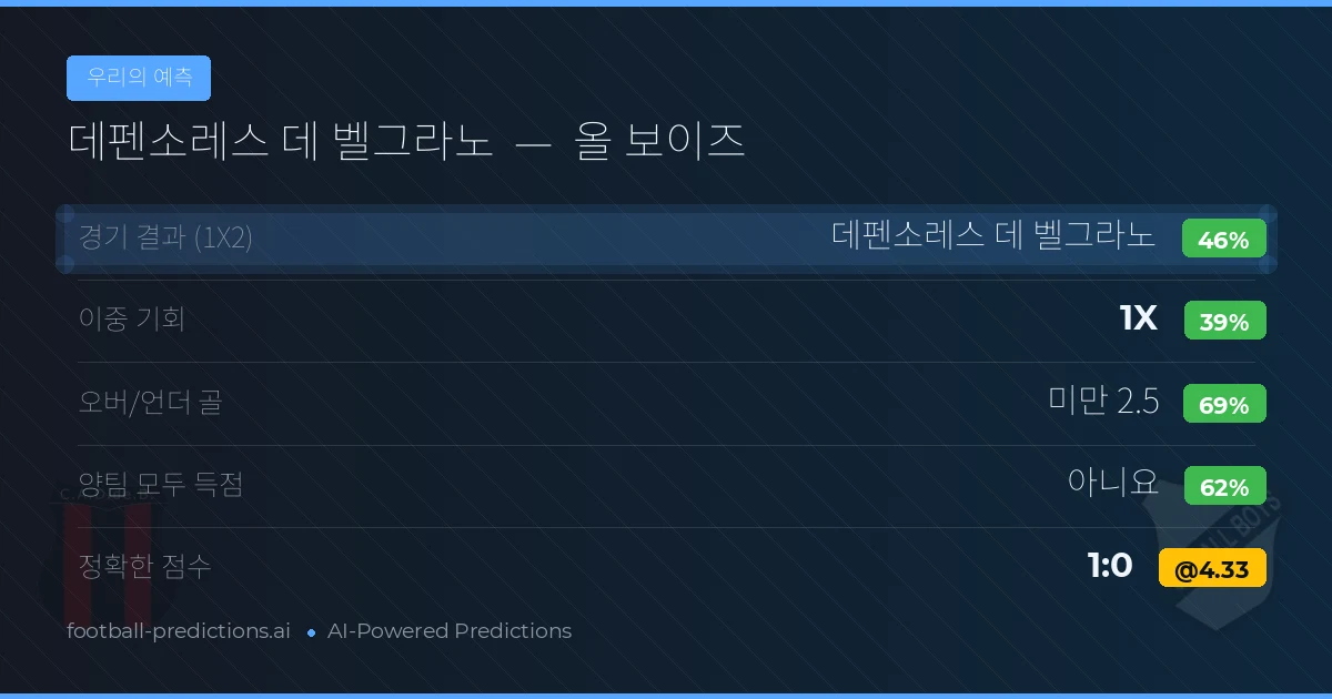 우리의 예측: 데펜소레스 데 벨그라노 vs 올 보이즈 — 데펜소레스 데 벨그라노 — 승리 (44%); 미만 2.5; 양팀 모두 득점: 아니오