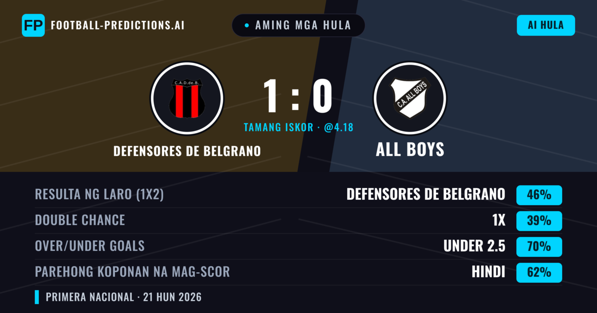 Aming mga hula: Defensores de Belgrano vs All Boys — Defensores de Belgrano — Manalo (46%); Under 2.5; Parehong magbubuo: Hindi
