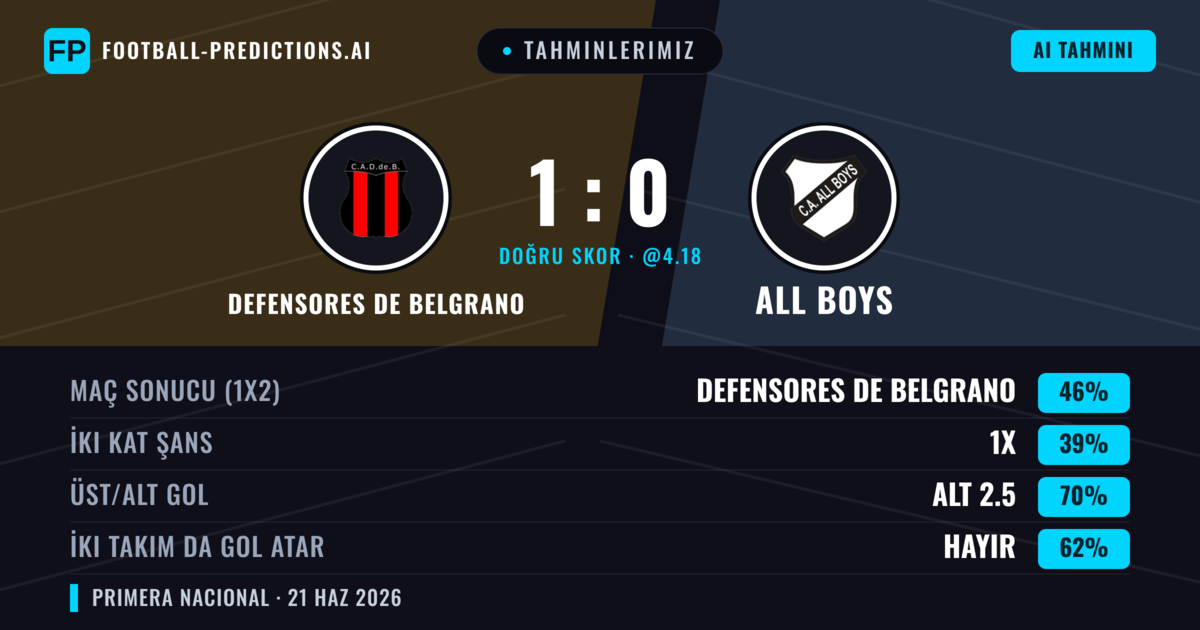 Tahminlerimiz: Defensores de Belgrano vs All Boys — Defensores de Belgrano — Kazanmak (46%); Alt 2.5; İki taraf da gol atar: Hayır
