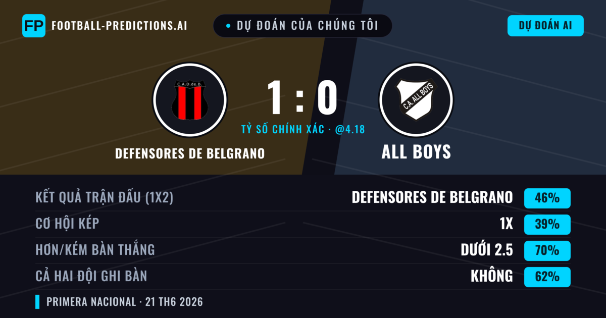 Dự đoán của chúng tôi: Defensores de Belgrano vs All Boys — Defensores de Belgrano — Thắng (46%); Ít hơn 2.5; Cả hai ghi bàn: Không