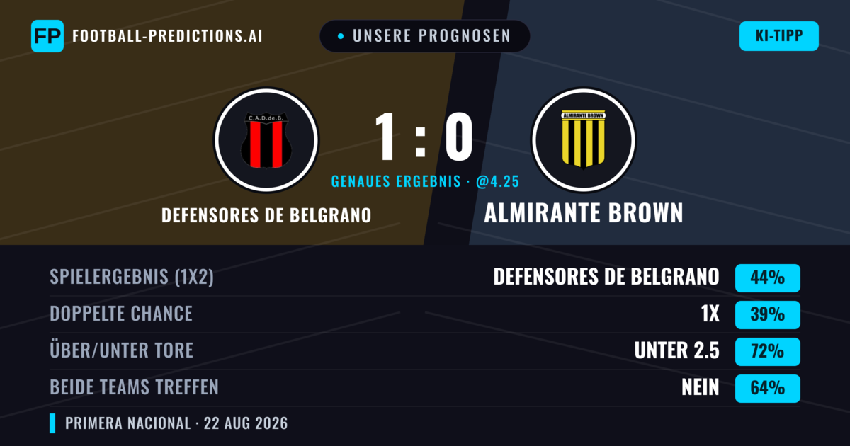 Unsere Prognosen: Defensores de Belgrano vs Almirante Brown — Defensores de Belgrano — Sieg (44%); Unter 2.5; Beide treffen: Nein
