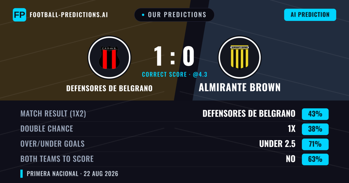 Our Predictions: Defensores De Belgrano vs Almirante Brown — Defensores De Belgrano — Win (44%); under 2.5; Both teams to score: No