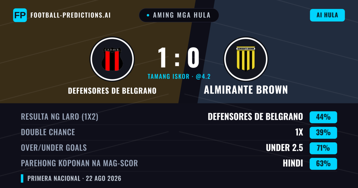 Aming mga hula: Defensores de Belgrano vs Almirante Brown — Defensores de Belgrano — Manalo (44%); Under 2.5; Parehong magbubuo: Hindi