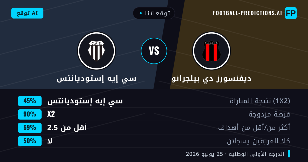 توقعاتنا: ديفنسورز دي بيلجرانو ضد سي إيه إستوديانتس — تعادل (45%); أقل من 2.5; لا يسجل الطرفان