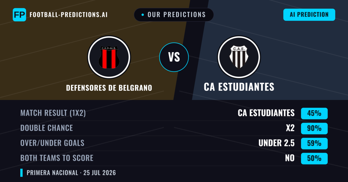 Our Predictions: Defensores De Belgrano vs CA Estudiantes — Draw (45%); under 2.5; Both teams to score: No