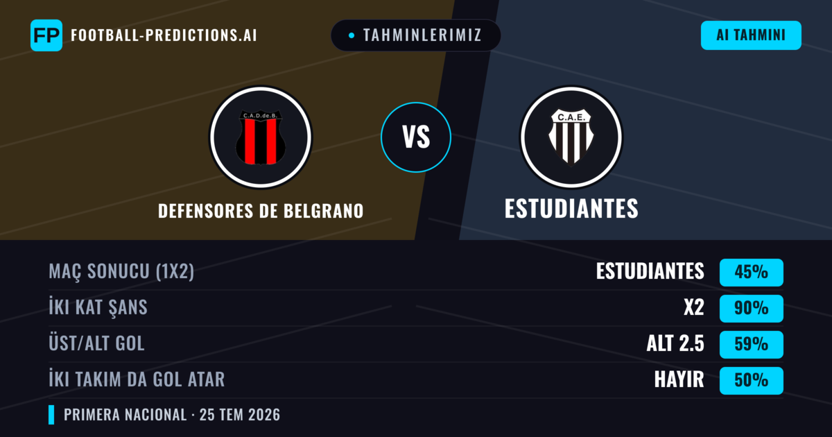 Tahminlerimiz: Defensores de Belgrano vs Estudiantes — Beraberlik (45%); Alt 2.5; İki taraf da gol atar: Hayır