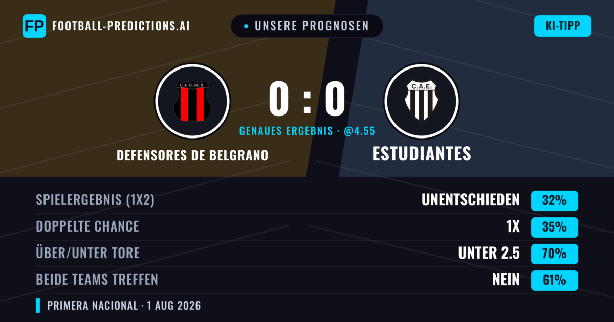 Unsere Prognosen: Defensores de Belgrano vs Estudiantes — Defensores de Belgrano — Sieg (39%); Unter 2.5; Beide treffen: Nein