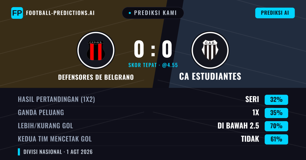 Prediksi kami: Defensores de Belgrano vs Estudiantes — Defensores de Belgrano — Menang (39%); Kurang 2.5; Kedua tim mencetak gol: Tidak