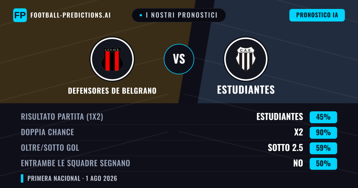 I nostri pronostici: Defensores de Belgrano vs Estudiantes — Defensores de Belgrano — Vince (39%); Sotto 2.5; Entrambe segnano: No