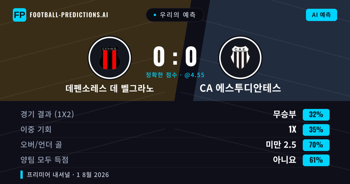 우리의 예측: 데펜소레스 데 벨그라노 vs CA 에스투디안테스 — 데펜소레스 데 벨그라노 — 승리 (39%); 미만 2.5; 양팀 모두 득점: 아니오