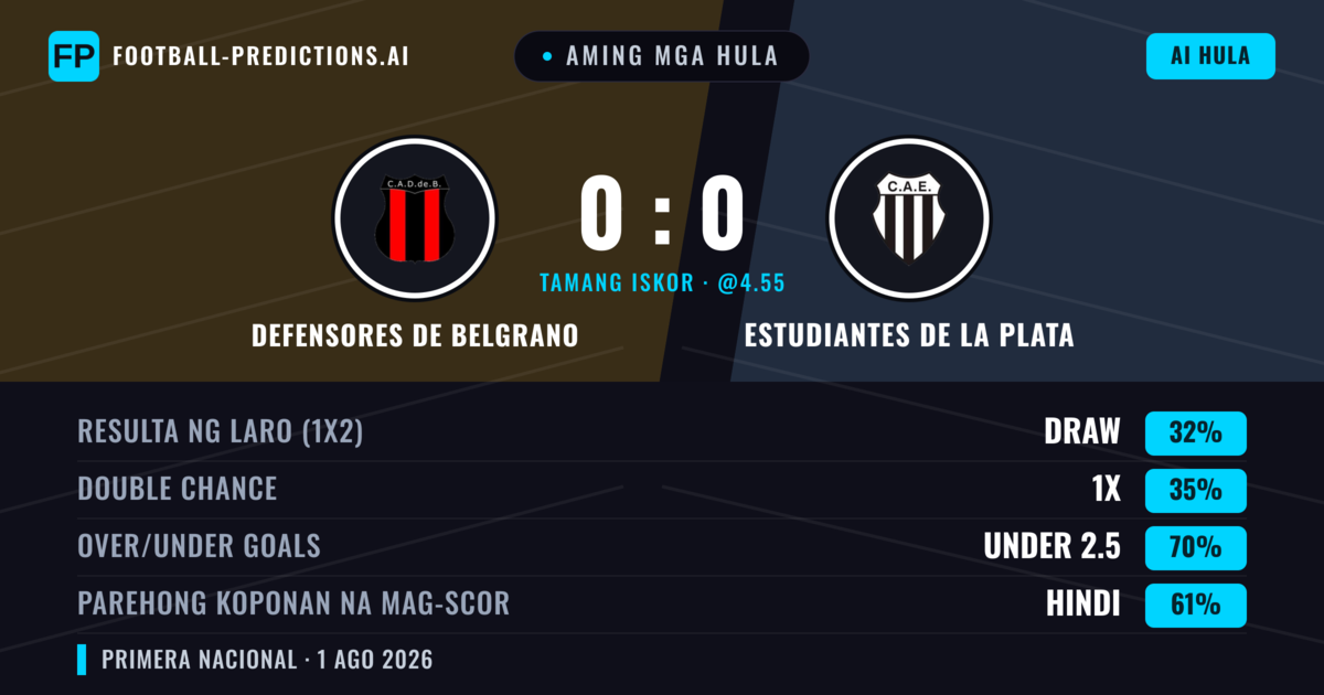 Aming mga hula: Defensores de Belgrano vs Estudiantes de La Plata — Defensores de Belgrano — Manalo (39%); Under 2.5; Parehong magbubuo: Hindi