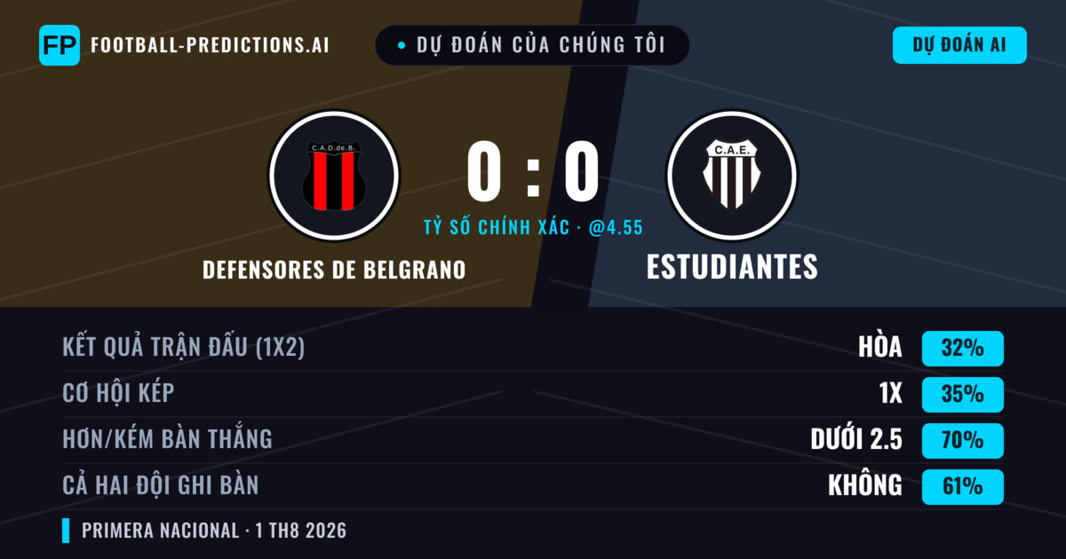 Dự đoán của chúng tôi: Defensores de Belgrano vs Estudiantes — Defensores de Belgrano — Thắng (39%); Ít hơn 2.5; Cả hai ghi bàn: Không