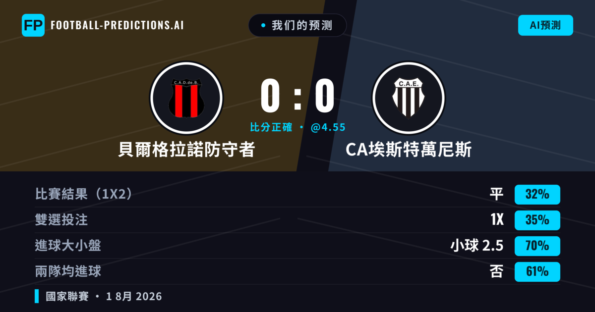 我们的预测: 貝爾格拉諾防守者 對 CA埃斯特萬尼斯 — 貝爾格拉諾防守者 — 勝 (39%); 小球 2.5; 無進球