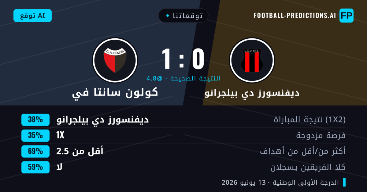 توقعاتنا: ديفنسورز دي بيلجرانو ضد كولون سانتا في — ديفنسورز دي بيلجرانو — فوز (38%); أقل من 2.5; لا يسجل الطرفان