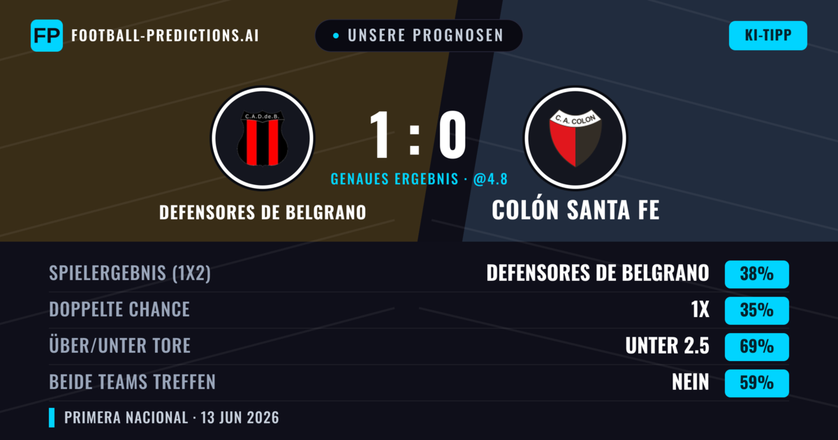 Unsere Prognosen: Defensores de Belgrano vs Colón Santa Fe — Defensores de Belgrano — Sieg (38%); Unter 2.5; Beide treffen: Nein