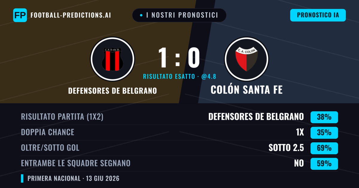I nostri pronostici: Defensores de Belgrano vs Colón Santa Fe — Defensores de Belgrano — Vince (38%); Sotto 2.5; Entrambe segnano: No