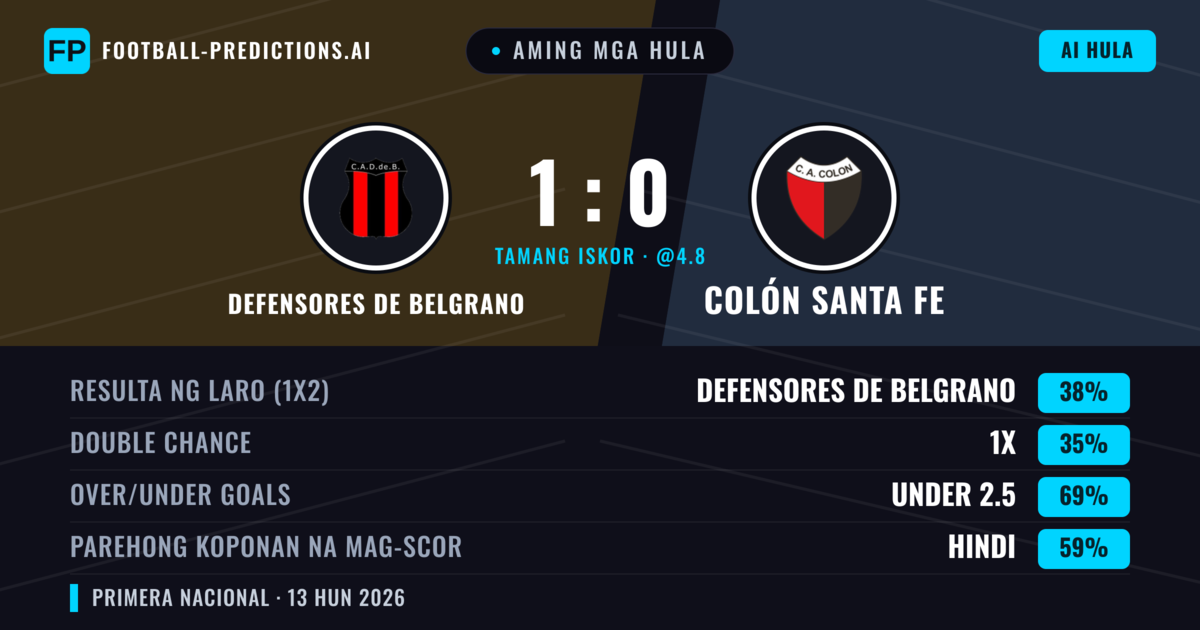 Aming mga hula: Defensores de Belgrano vs Colón Santa Fe — Defensores de Belgrano — Manalo (38%); Under 2.5; Parehong magbubuo: Hindi