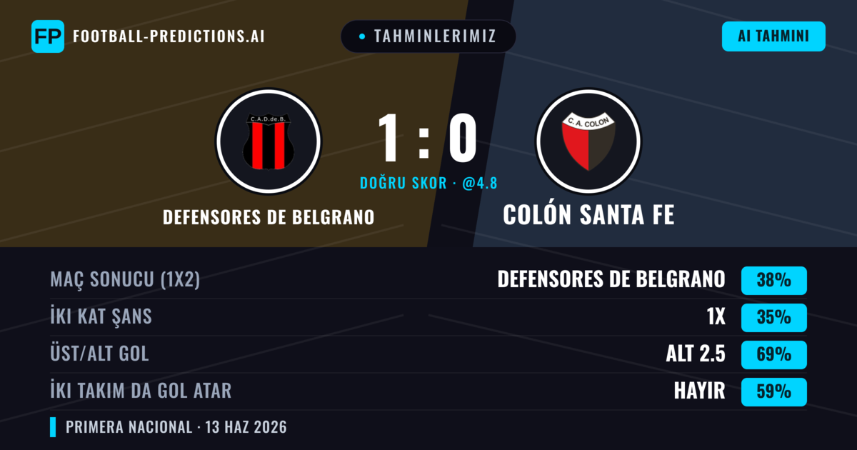 Tahminlerimiz: Defensores de Belgrano vs Colón Santa Fe — Defensores de Belgrano — Kazanmak (38%); Alt 2.5; İki taraf da gol atar: Hayır
