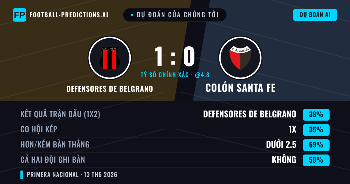 Dự đoán của chúng tôi: Defensores de Belgrano vs Colón Santa Fe — Defensores de Belgrano — Thắng (38%); Ít hơn 2.5; Cả hai ghi bàn: Không