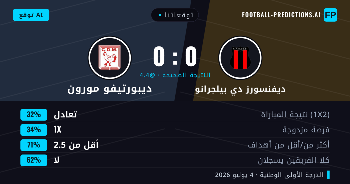 توقعاتنا: ديفنسورز دي بيلجرانو ضد ديبورتيفو مورون — ديفنسورز دي بيلجرانو — فوز (36%); أقل من 2.5; لا يسجل الطرفان
