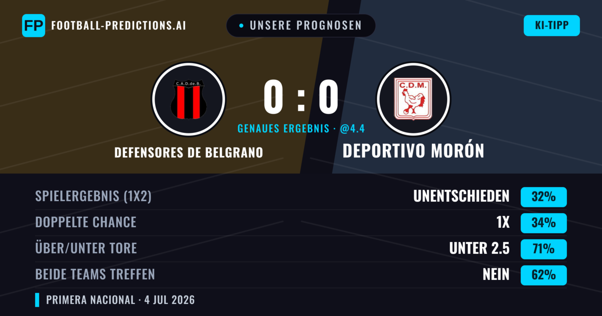 Unsere Prognosen: Defensores de Belgrano vs Deportivo Morón — Defensores de Belgrano — Sieg (36%); Unter 2.5; Beide treffen: Nein