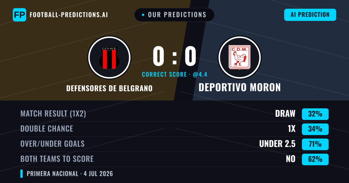 Our Predictions: Defensores De Belgrano vs Deportivo Moron — Defensores De Belgrano — Win (36%); under 2.5; Both teams to score: No